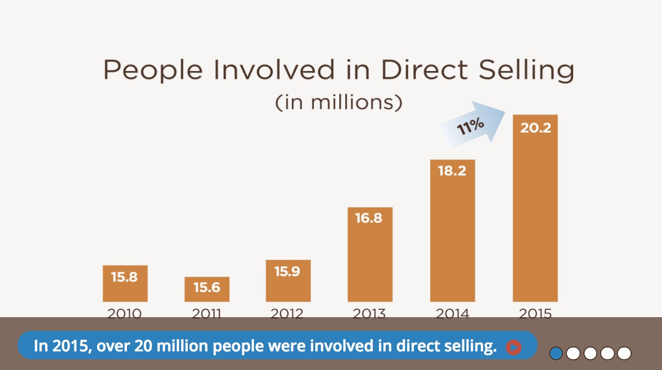 People involved in Direct Selling
